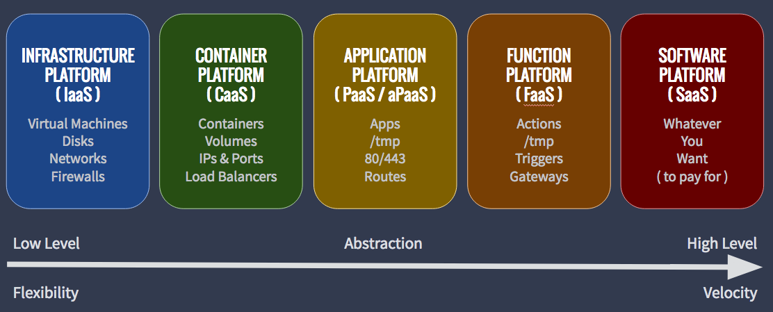 Cloud Platforms, their interfaces, and the scale of abstraction